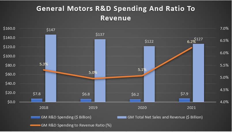 General Motors' R&D spedning in 2021
