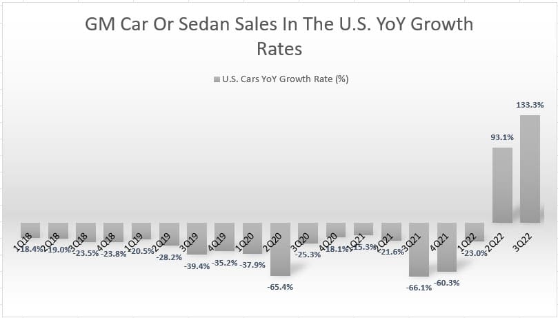 GM's sedan sales YoY growth rates