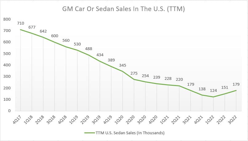GM's sedan sales in the U.S. (ttm)