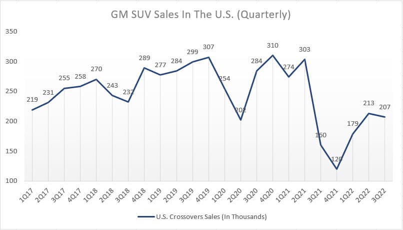 GM's SUV sales in the U.S. (quarterly)