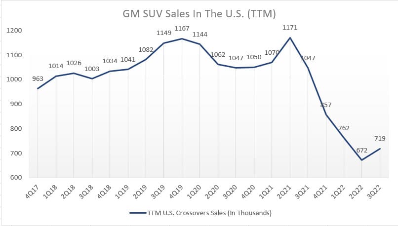 GM's SUV sales in the U.S. (ttm)