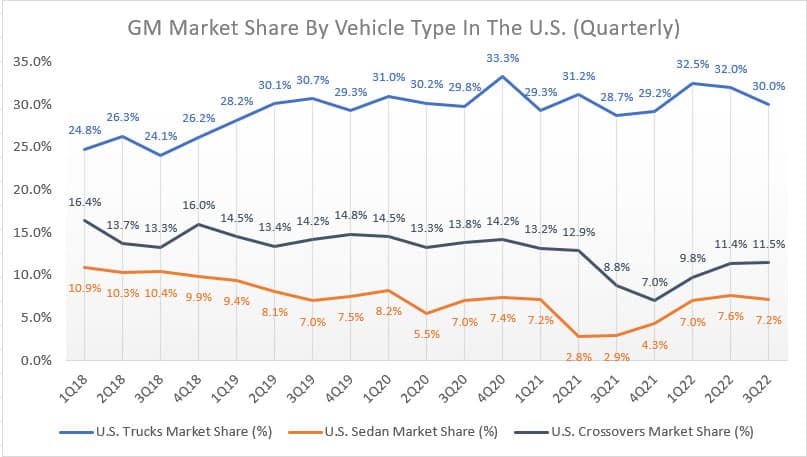 GM's truck, SUV and sedan market share in the U.S. by quarter