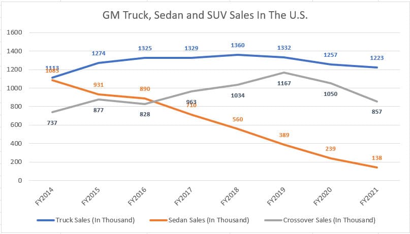 GM's truck, SUV and sedan retail volumes in the U.S.