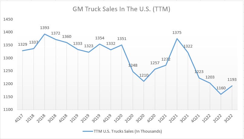 GM's truck sales in the U.S. (ttm)