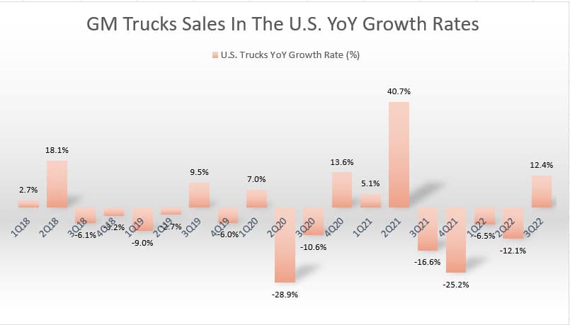 GM's truck sales YoY growth rates