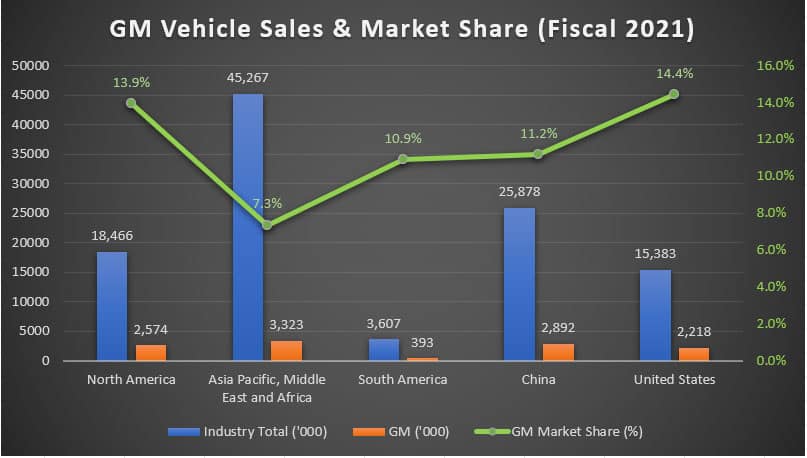 General Motors' vehicle sales and market share in 2021