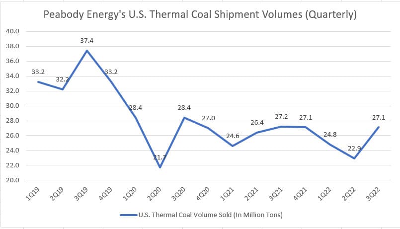 Peabody's U.S. thermal coal shipment volumes by quarter