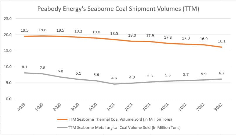 Peabody's TTM seaborne coal shipment volumes