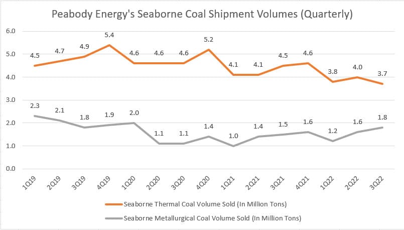 Peabody's seaborne coal shipment volumes by quarter