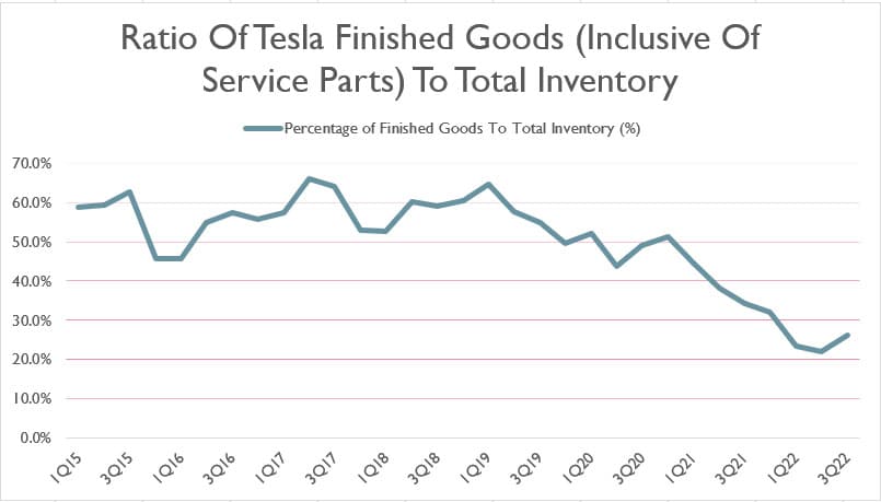 Tesla finished goods to total inventory ratio