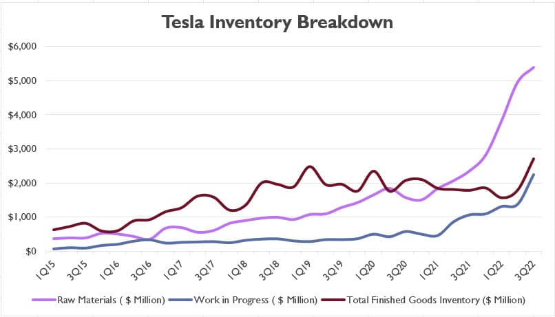 Tesla total inventory breakdown