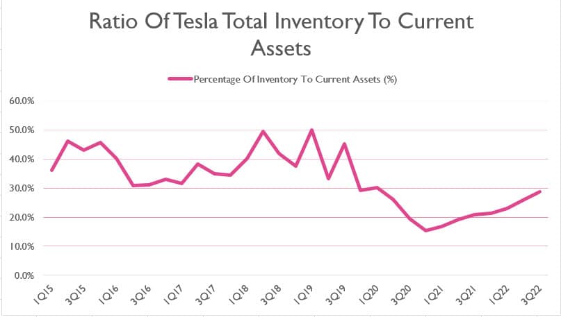 Tesla total inventory to current assets ratio