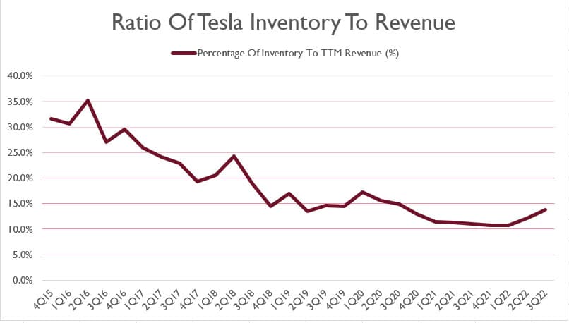 Tesla total inventory to revenue ratio