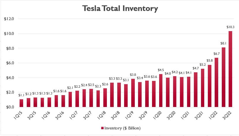 Tesla quarterly inventory