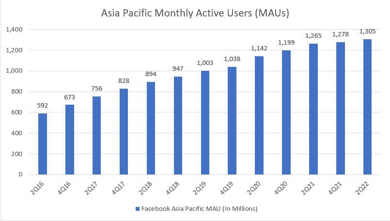 Facebook's Asia Pacific MAU