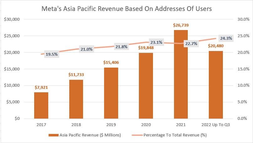 Meta's Asia Pacific revenue by address