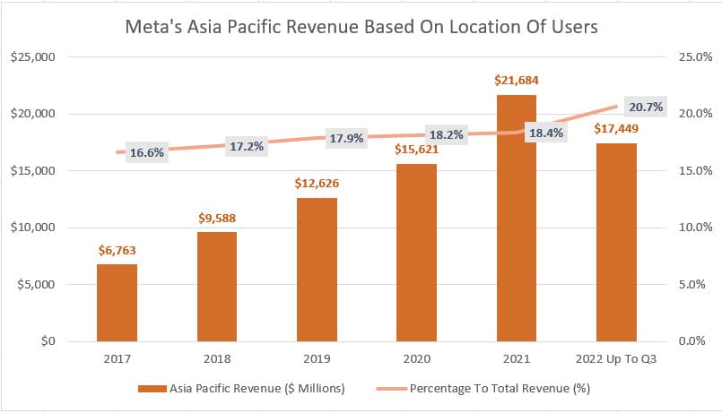 Meta's Asia Pacific revenue by location