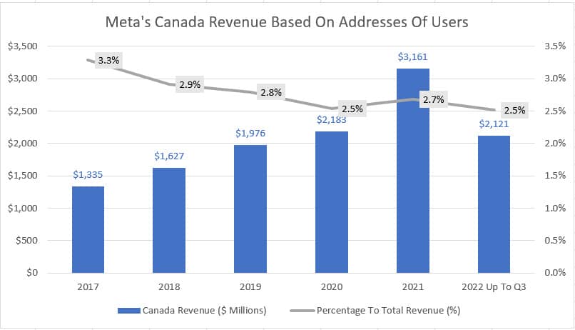 Meta's Canada revenue by address