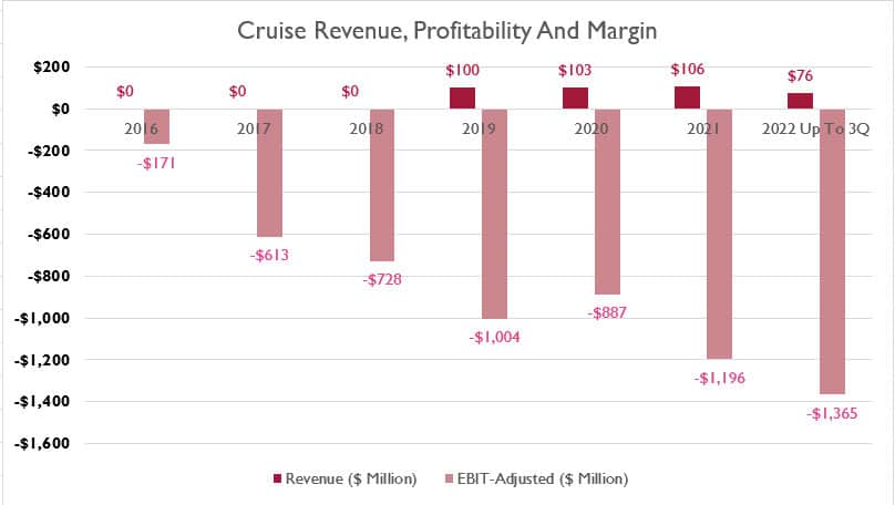 Cruise revenue, profit and margin