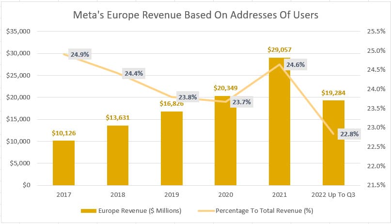 Meta's Europe revenue by address