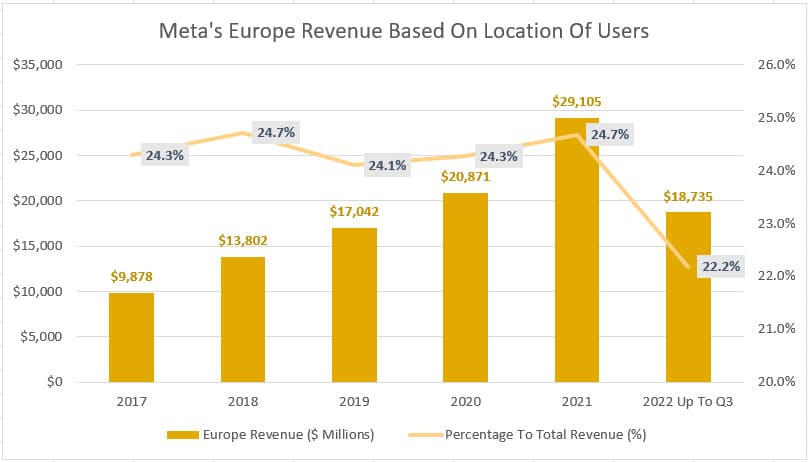 Meta's Europe revenue by location