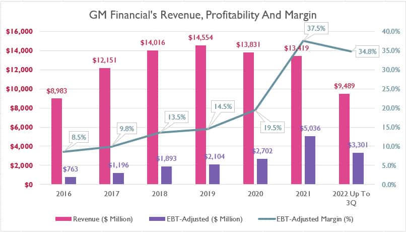 GM Financial revenue, profit and margin