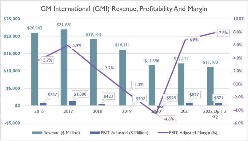 GMI revenue, profit and margin