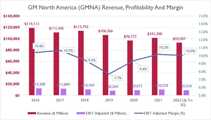 GMNA revenue, profit and margin