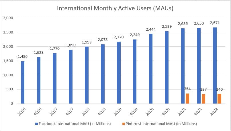Facebook and Pinterest's International MAU