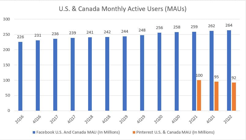 Facebook and Pinterest's North America MAU