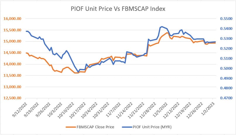 PIOF Unit Price Vs FBMSCAP Index