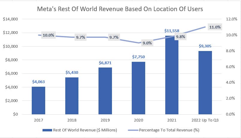 Meta's Rest Of World revenue by location