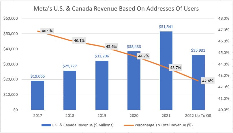 Meta's U.S. & Canada revenue by address