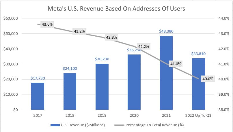 Meta's U.S. revenue by address
