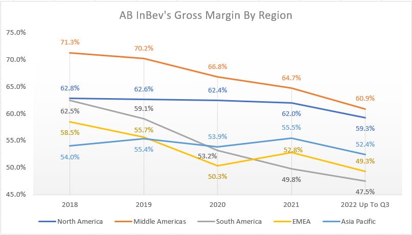 ABI gross margin by region