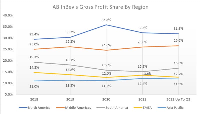 ABI gross profit share by region