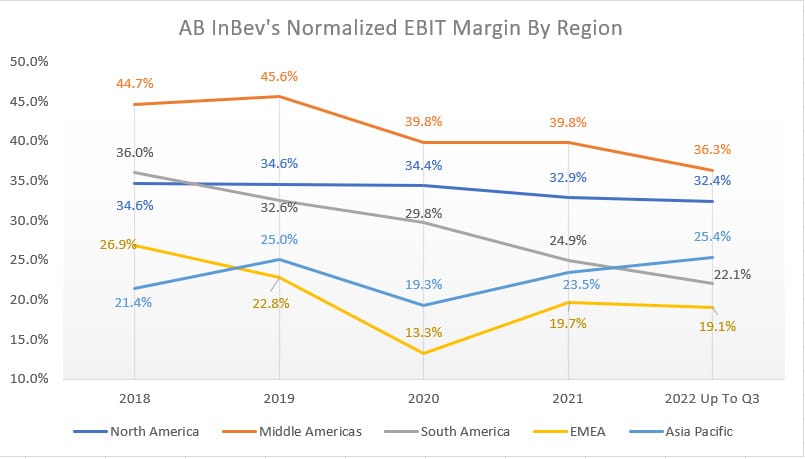 ABI normalized EBIT margin by region