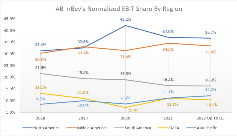 ABI normalized EBIT share by region