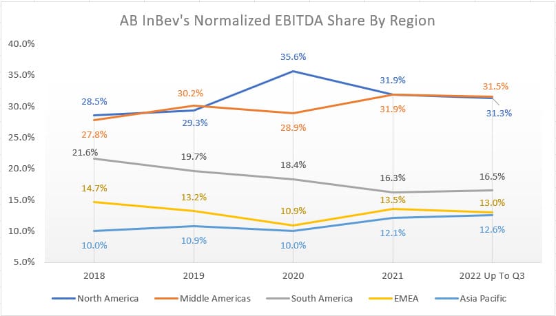 ABI normalized EBITDA share by region