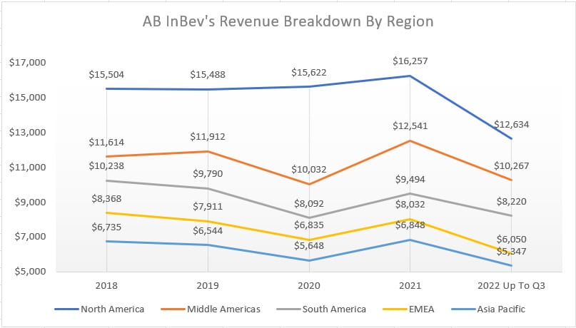 ABI revenue brekadown by region