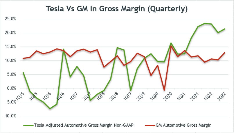 Automotive gross margin comparison: Tesla vs GM (Quarterly)