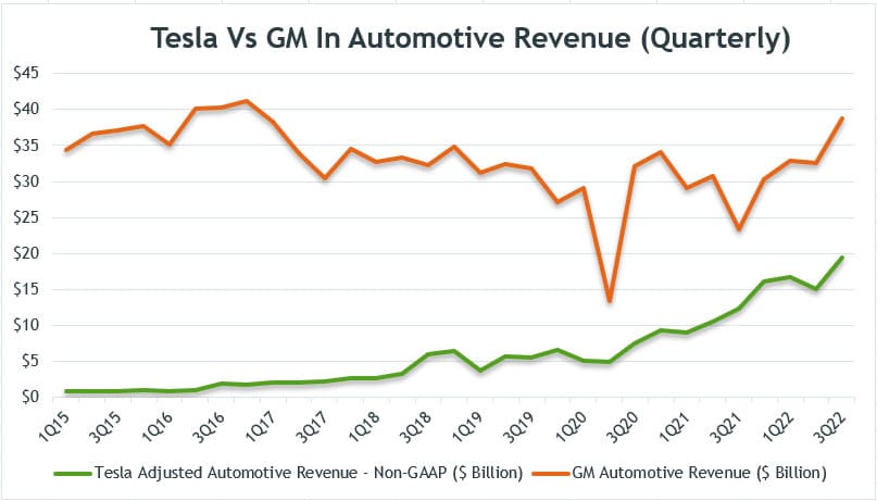 Automotive revenue comparison: Tesla vs GM (Quarterly)