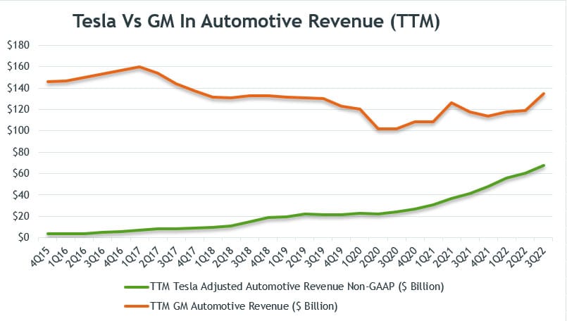 Automotive revenue comparison: Tesla vs GM (TTM)