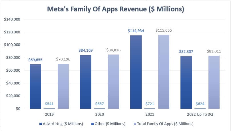 Family Of Apps Revenue