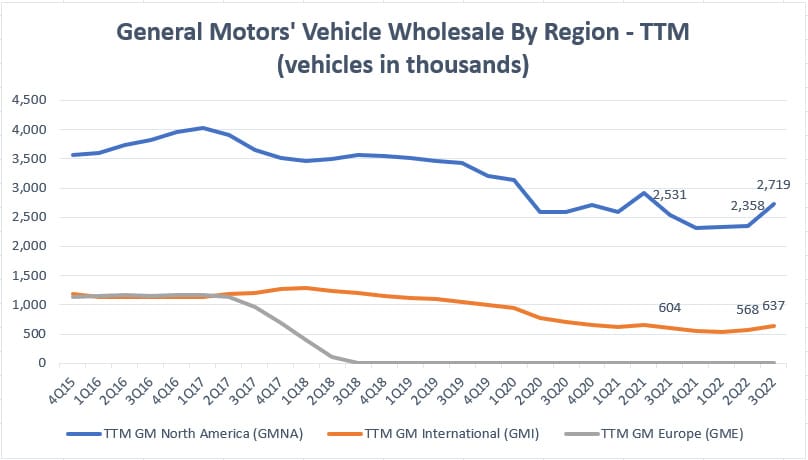 GM's TTM vehicle delivery by region