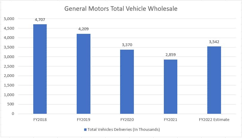 GM's total vehicle deliveries