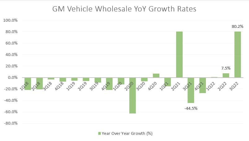 GM's vehicle delivery YoY growth rates