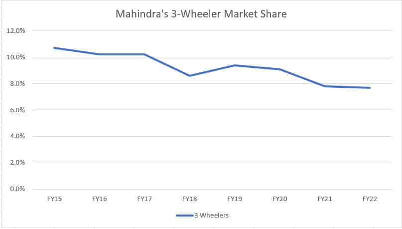 Mahindra's 3 wheeler market share
