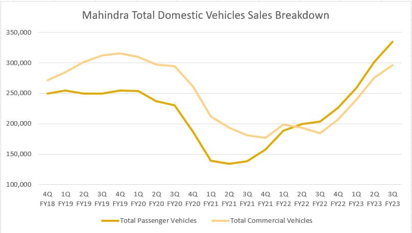 Mahindra's commercial and passenger vehicle sales