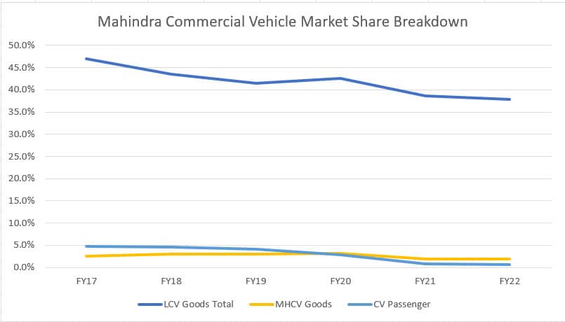 Mahindra's commercial vehicle market share breakdown